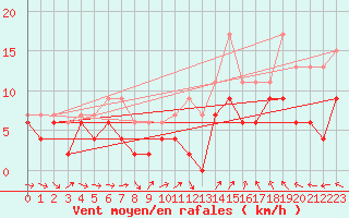 Courbe de la force du vent pour Saint-Quentin (02)
