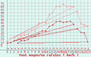 Courbe de la force du vent pour Ile du Levant (83)