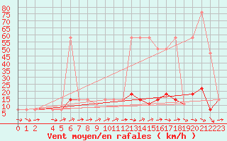 Courbe de la force du vent pour Ramsau / Dachstein