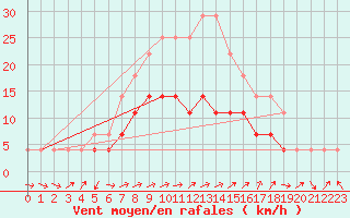 Courbe de la force du vent pour Chiriac