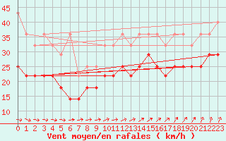 Courbe de la force du vent pour Terschelling Hoorn