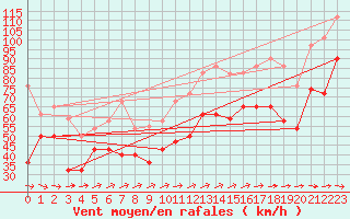 Courbe de la force du vent pour Bares