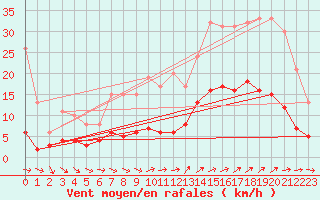 Courbe de la force du vent pour Vannes-Sn (56)