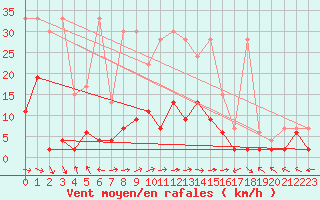 Courbe de la force du vent pour Langnau