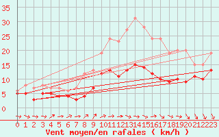 Courbe de la force du vent pour Wittenberg