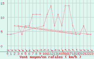 Courbe de la force du vent pour Kalwang