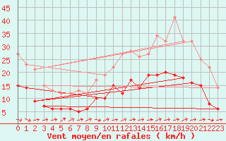 Courbe de la force du vent pour Rochefort Saint-Agnant (17)