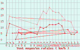 Courbe de la force du vent pour Evreux (27)