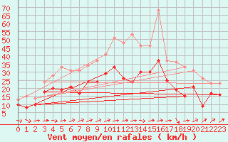 Courbe de la force du vent pour Schleiz