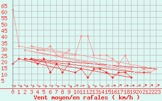 Courbe de la force du vent pour Weinbiet
