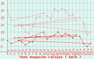 Courbe de la force du vent pour Le Mans (72)