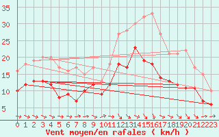 Courbe de la force du vent pour Agen (47)
