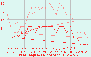 Courbe de la force du vent pour Gavle / Sandviken Air Force Base