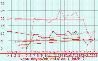 Courbe de la force du vent pour Charleville-Mzires (08)