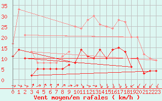 Courbe de la force du vent pour Grenoble/St-Etienne-St-Geoirs (38)
