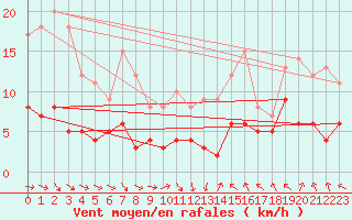 Courbe de la force du vent pour Chartres (28)