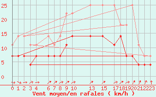 Courbe de la force du vent pour Mont-Rigi (Be)