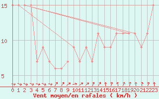 Courbe de la force du vent pour High Wicombe Hqstc