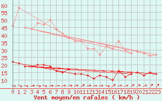 Courbe de la force du vent pour Kleiner Feldberg / Taunus