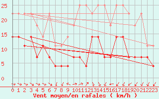 Courbe de la force du vent pour Freudenstadt