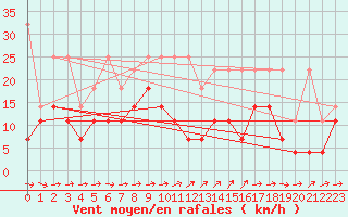 Courbe de la force du vent pour Marknesse Aws