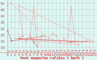 Courbe de la force du vent pour Milford Haven