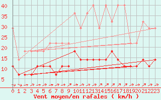 Courbe de la force du vent pour Weiden