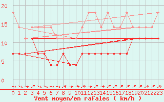 Courbe de la force du vent pour Cottbus