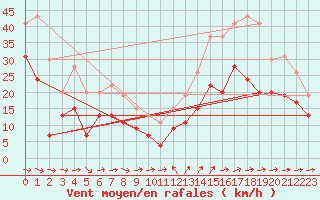 Courbe de la force du vent pour Ile du Levant (83)