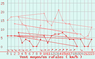 Courbe de la force du vent pour Champagnole (39)