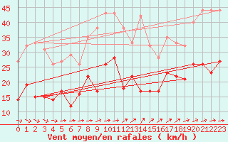 Courbe de la force du vent pour Wiesenburg