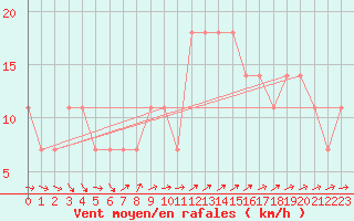 Courbe de la force du vent pour Sremska Mitrovica