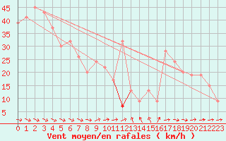 Courbe de la force du vent pour Roesnaes