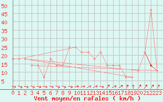 Courbe de la force du vent pour Geilenkirchen