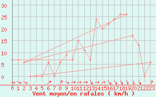 Courbe de la force du vent pour Tabuk