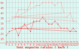 Courbe de la force du vent pour Kahler Asten