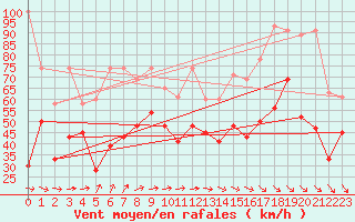 Courbe de la force du vent pour La Dle (Sw)