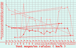 Courbe de la force du vent pour Feuerkogel