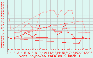 Courbe de la force du vent pour Stoetten