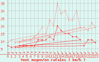 Courbe de la force du vent pour Landivisiau (29)