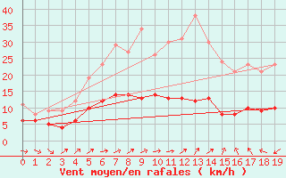 Courbe de la force du vent pour Saint-Anthme (63)