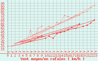 Courbe de la force du vent pour Chivenor