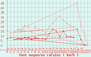 Courbe de la force du vent pour Romorantin (41)