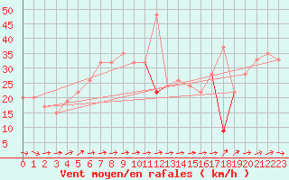 Courbe de la force du vent pour Vindebaek Kyst