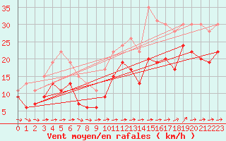 Courbe de la force du vent pour Cap Cpet (83)