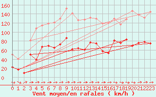 Courbe de la force du vent pour Cap Corse (2B)