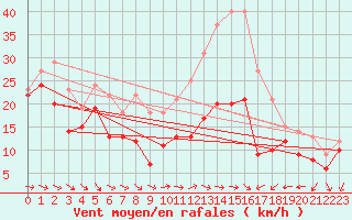 Courbe de la force du vent pour Weinbiet