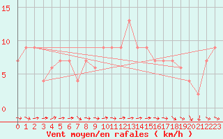 Courbe de la force du vent pour Ponferrada