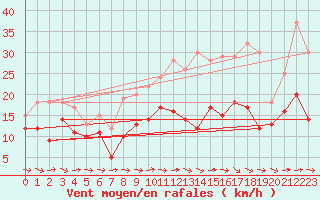 Courbe de la force du vent pour Bziers Cap d