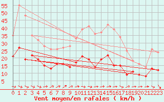 Courbe de la force du vent pour Klippeneck